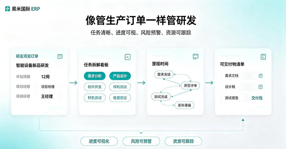 一家醫療器械企業,以前研發項目平均延期30%以上.上線
